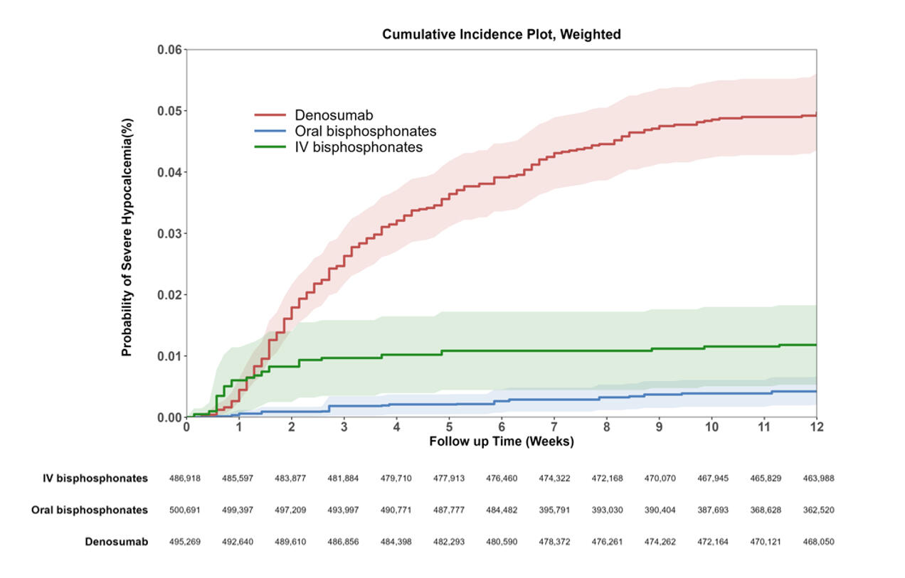 Risk factors for Severe Outcomes among Patients Hospitalized with COVID-19 Cumulative incidence plot