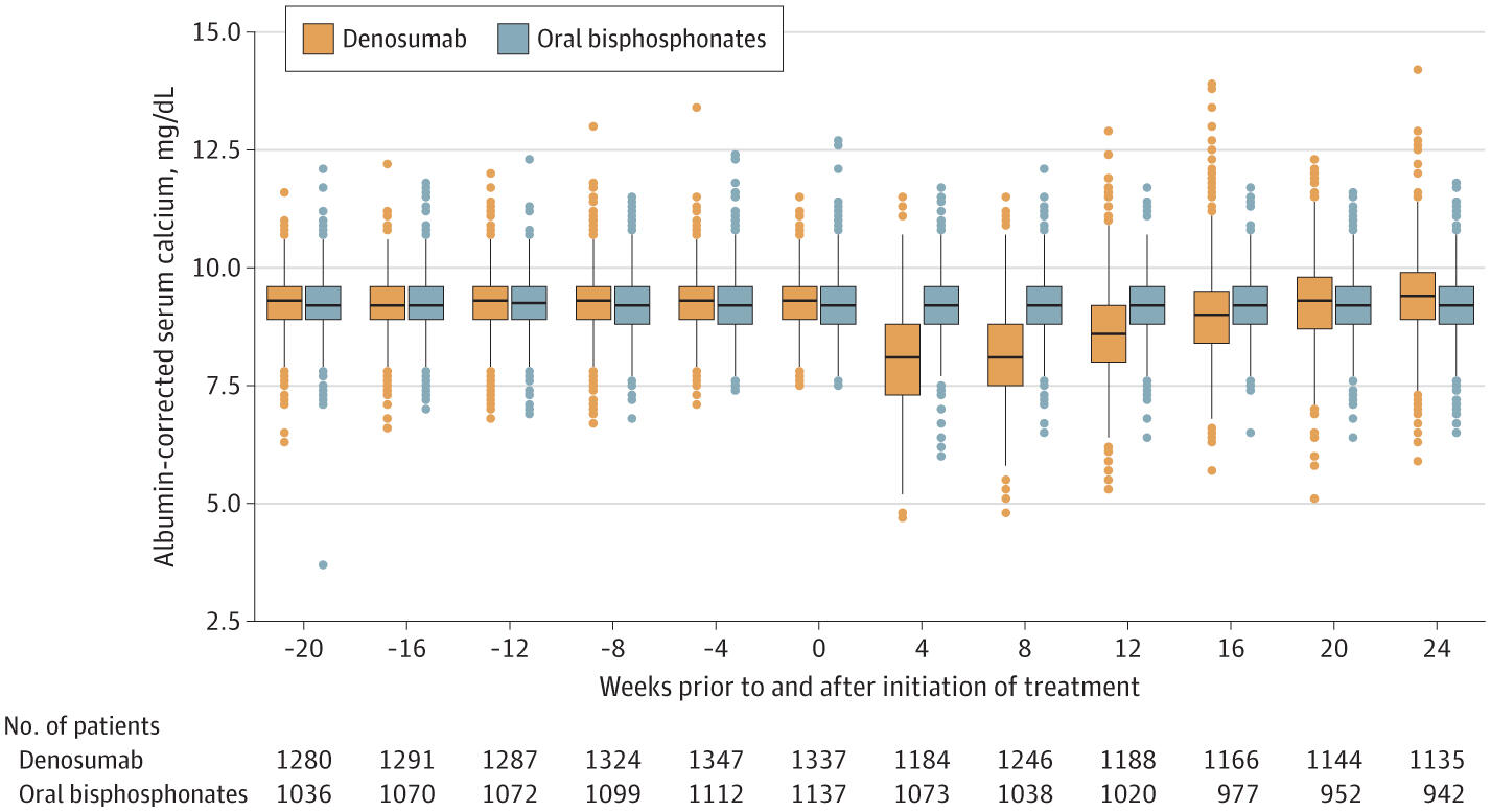 box plot