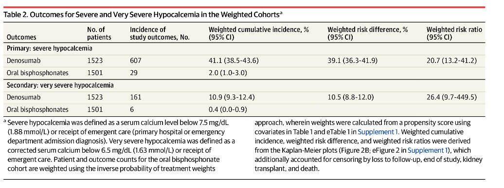 Risk of Denosumab Table data table